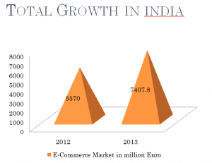 total e-commerce growth in India