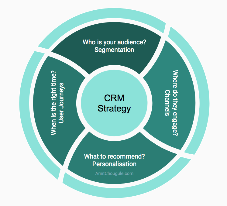 CRM Strategy 4W questions